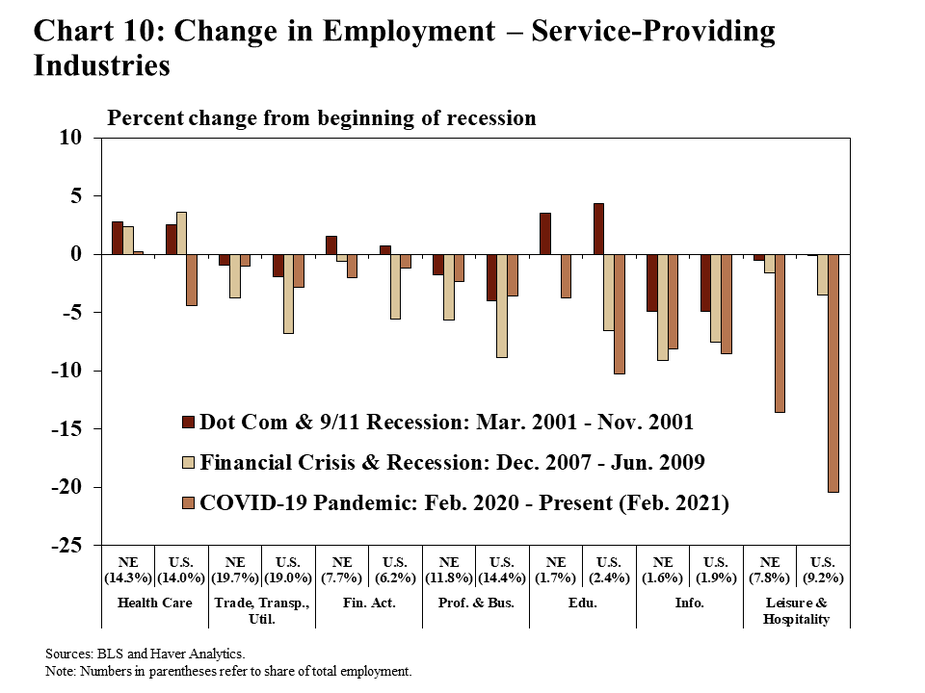Chart 10: Change in Employment during Recessions – Service-Providing Industries is a bar chart showing is a bar chart that shows how employment in service-providing industries changed during recessionary periods for Nebraska and the United States. The bars show the percent change in employment from the beginning of each recession to the end. Seven service-providing industries are shown for each jurisdiction: health care (14.3% of employment in Nebraska and 14% of employment in the United States); trade, transportation, and utilities (19.7% of employment in Nebraska and 19% of employment in the United States); financial activities (7.7% of employment in Nebraska and 6.2% of employment in the Unites States); professional and business services (11.8% of employment in Nebraska and 14.4% of employment in the United States); educational services (1.7% of employment in Nebraska and 2.4% of employment in the United States); information (1.6% of employment in Nebraska and 2.4% of employment in the United States); and leisure and hospitality (7.8% of employment in Nebraska and 9.2% of employment in the United States. The first recession is the Dot-Com and 9/11 recession (March 2001 through November 2001). The second recession is the Financial Crisis and recession (December 2007 through June 2009). The third recession is the COVID-19 pandemic (February 2020 through the present – February 2021 on this chart). Data sources are the BLS and Haver Analytics.