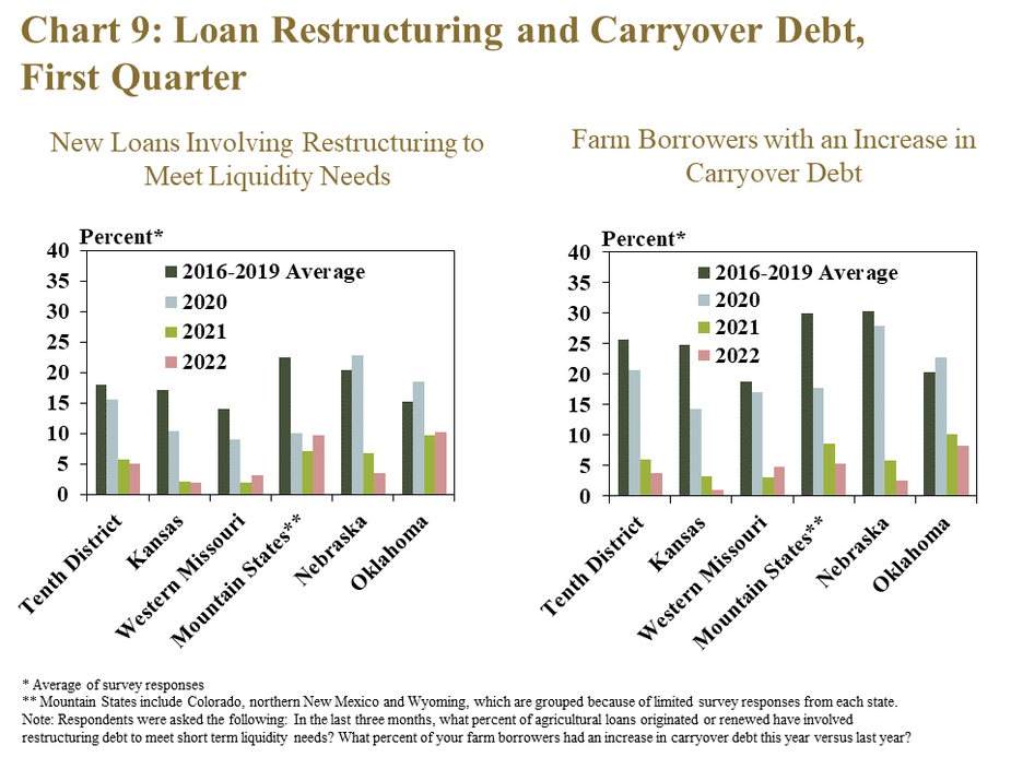 Chart 9: Loan Restructuring and Carryover Debt, First Quarter – includes two individual charts. Left, New Loans Involving Restructuring to Meet Liquidity Needs- is a clustered column chart showing the percent* of loans involving restructuring to meet liquidity needs during the first quarter in the Tenth District and each state (Kansas, Western Missouri, Mountain States**, Nebraska and Oklahoma) with columns for 2016-2019 Average, 2020, 2021 and 2022. Right, Farm Borrowers with an Increase in Carryover Debt- is a clustered column chart showing the percent* of farm borrowers with an increase in carryover debt during the first quarter in the Tenth District and each state (Kansas, Western Missouri, Mountain States**, Nebraska and Oklahoma) with columns for 2016-2019 Average, 2020, 2021 and 2022.   *Average of survey responses **Mountain States include Colorado, northern New Mexico and Wyoming, which are grouped because of limited survey Note: Respondents were asked the following: In the last three months, what percent of agricultural loans originated or renewed have involved restructuring debt to meet short term liquidity needs? What percent of your farm borrowers had an increase in carryover debt this year versus last year?