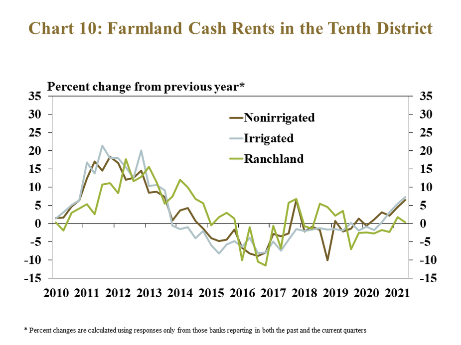 Chart 10: Farmland Cash Rents in the Tenth District, First Quarter 2021– is a line graph showing the percent change* in cash rents on farmland from the previous year for non-irrigated cropland, irrigated cropland and ranchland in each quarter from 2010 to 2021. * Percent changes are calculated using responses only from those banks reporting in both the past and the current quarters