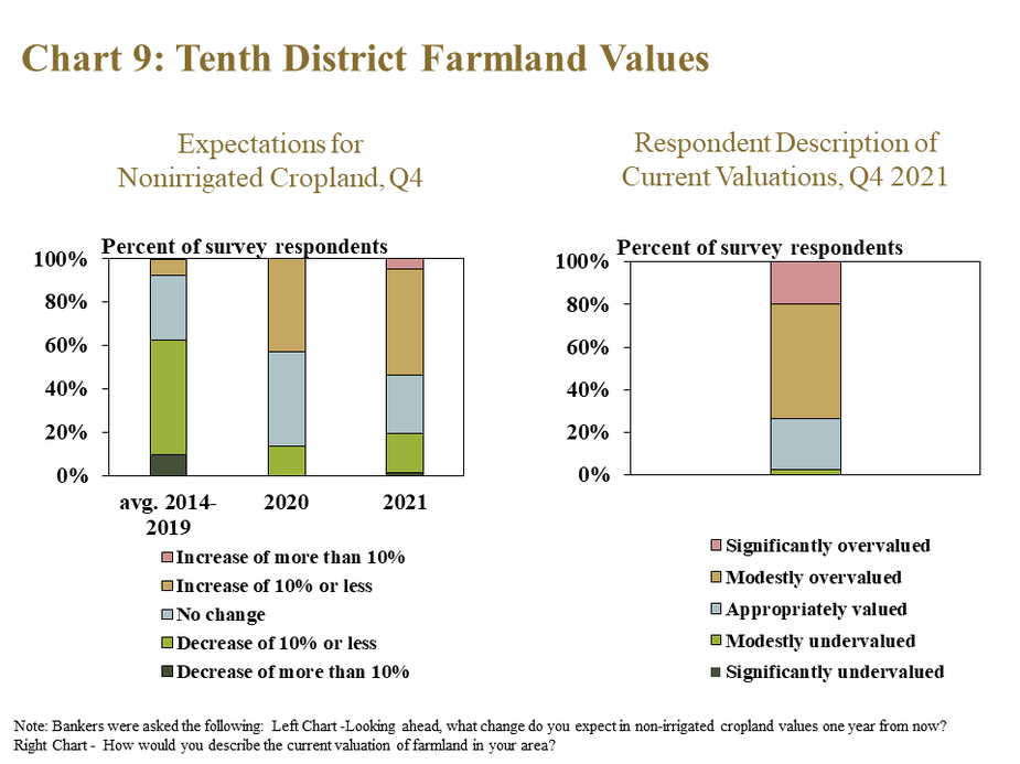 Chart 9: Tenth District Farmland Values– includes two individual charts. Left, Expectations for Nonirrigated Cropland, Q4 - is a stacked column chart showing the percent of survey respondents that indicated that farmland values were expected to increase by various percentages in the next year (Greater than 10% increase, Increase of 10% or less, No Change, Decrease of 10% or less and Greater than 10% increase). It includes columns for the 2014-2019 Average, 2020 and 2021. Right, Respondent Description of Current Valuations, Q4 2021- is a stacked column chart showing the percent of survey respondents that indicated how current valuations of farmland should be described (Significantly overvalued, Modestly overvalued, Appropriately valued, Modestly undervalued and Significantly undervalued). It includes a column for 2021. Note: Bankers were asked the following: Left Chart -Looking ahead, what change do you expect in non-irrigated cropland values one year from now? Right Chart - How would you describe the current valuation of farmland in your area?