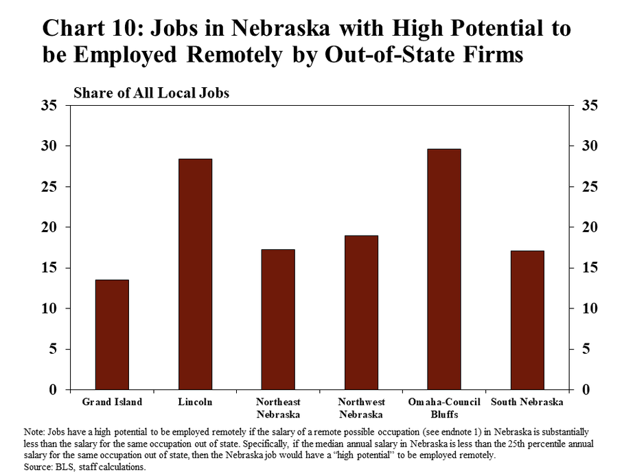 Chart 10: Jobs in Nebraska with High Potential to be Employed Remotely by Out-of-State Firms is a bar chart showing the share of local jobs with high potential to be employed remotely by out-of-state firms. Individual bars are shown for Grand Island, Lincoln, Northeast Nebraska, Northwest Nebraska, Omaha-Council Bluffs, and South Nebraska. The note explains that jobs have a high potential to be employed remotely if the salary of a remote possible occupation (see endnote 1) in Nebraska is substantially less than the salary for the same occupation out of state. Specifically, if the median annual salary in Nebraska is less than the 25th percentile annual salary for the same occupation out of state, then the Nebraska job would have a “high potential” to be employed remotely. The data sources are the BLS and staff calculations.