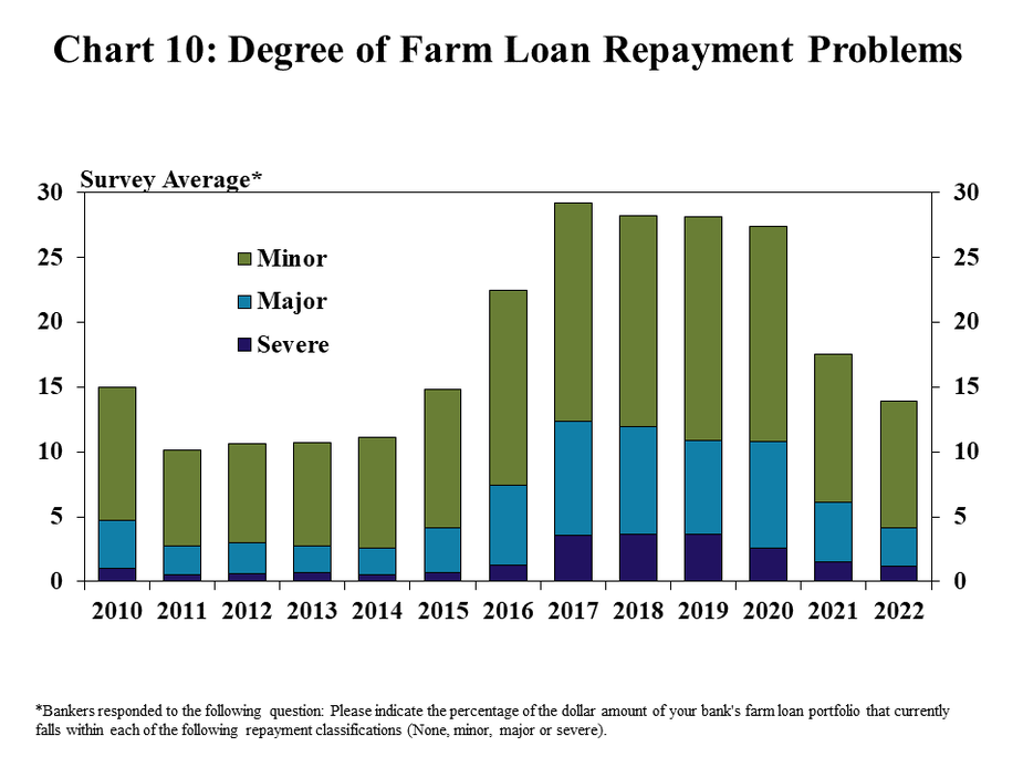 Chart 10: Degree of Farm Loan Repayment Problems–is a stacked column chart showing the survey average* of farm loan portfolios that have minor, major and severe repayment problems with bars for every year from 2010 to 2022. *Bankers responded to the following question: Please indicate the percentage of the dollar amount of your bank's farm loan portfolio that currently falls within each of the following repayment classifications (None, minor, major or severe).