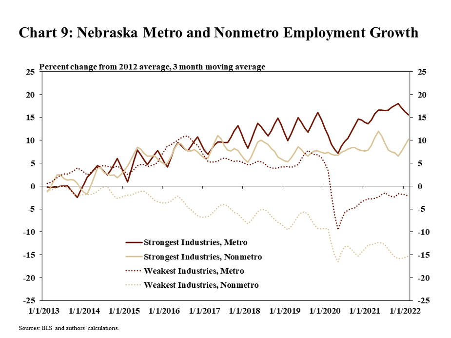 Chart 9: Nebraska Metro and Nonmetro Employment Growth is a line chart that shows the percentage change of employment in metro and nonmetro areas in Nebraska for the strongest and weakest industries relative to the 2012 average. The lines are shown as a 3-month moving average. The sources are the BLS and the authors’ calculations.
