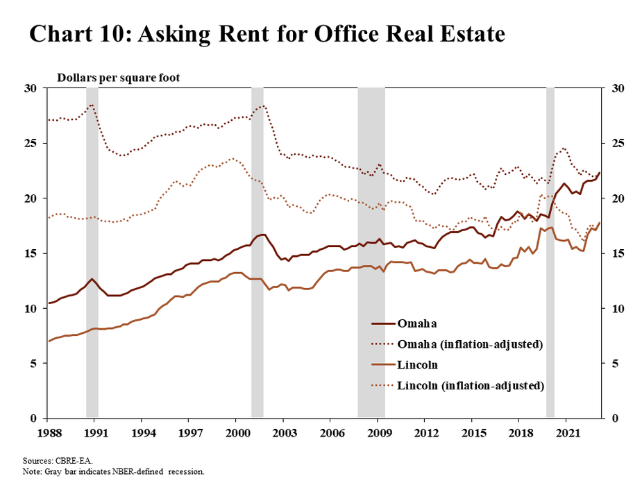 Chart 10: Asking Rent for Office Real Estate is a line chart showing asking rent for office space for Omaha and Lincoln, in both nominal and inflation-adjusted terms, in dollars per square foot from Q1 1988 through Q1 2023. Gray bars indicate NBER-defined recessions. The source is CBRE-RA.