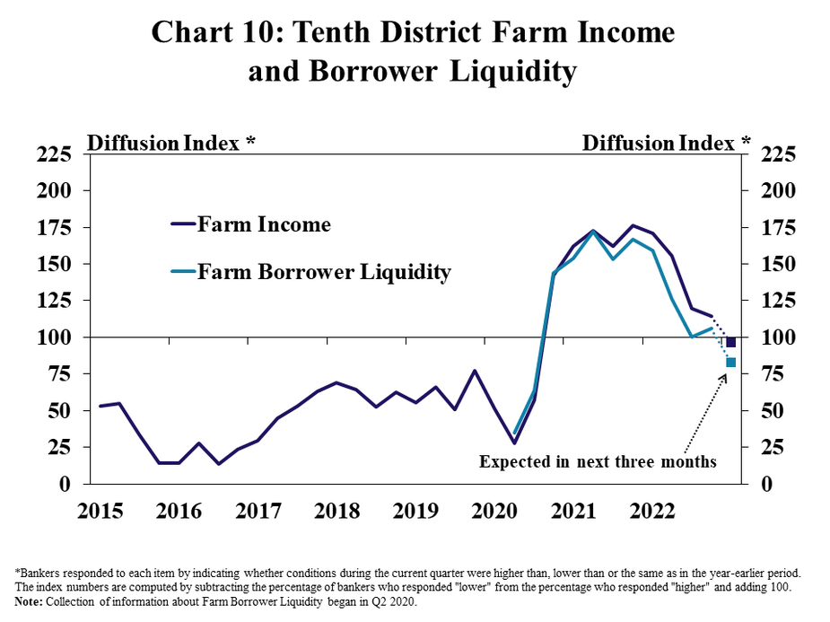 Chart 10: Tenth District Farm Income and Borrower Liquidity– is a line graph showing the diffusion index* of farm income and borrower liquidity in the Tenth District a in each quarter from Q1 2015 to Q4 2022 and the expectation of farm income and borrower liquidity for the next quarter.   *Bankers responded to each item by indicating whether conditions during the current quarter were higher than, lower than or the same as in the year-earlier period. The index numbers are computed by subtracting the percentage of bankers who responded "lower" from the percentage who responded "higher" and adding 100.