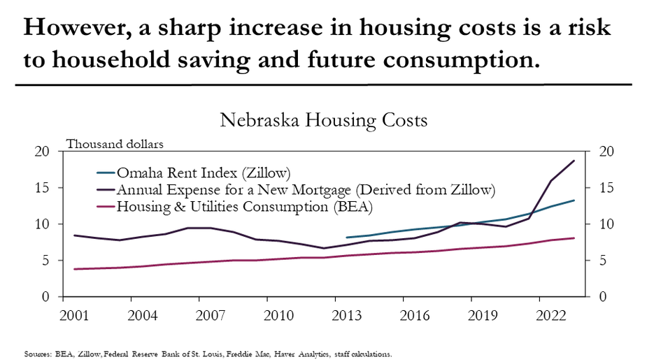 However, a sharp increase in housing costs is a risk to household saving and future consumption.