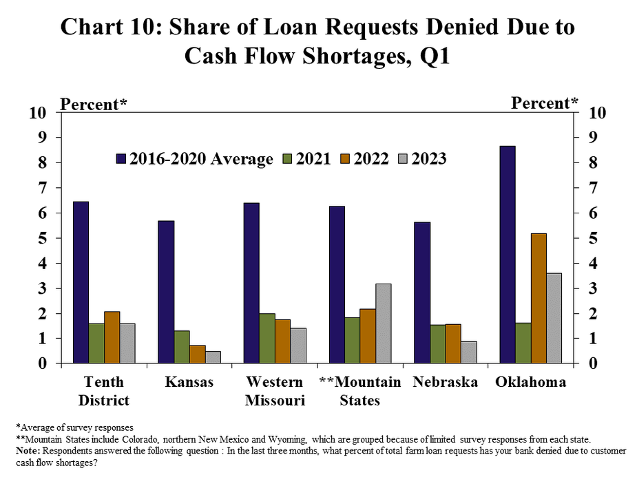 Chart 10: Share of Loan Requests Denied Due to Cash Flow Shortages, Q1- is a clustered column chart showing the percent* of loans denied due to cash flow shortages during the first quarter in the Tenth District and each state (Kansas, Western Missouri, **Mountain States, Nebraska, and Oklahoma) with columns for 2016-2020 Average, 2021, 2022 and 2023. *Average of survey responses **Mountain States include Colorado, northern New Mexico and Wyoming, which are grouped because of limited survey Note: Respondents answered the following question: In the last three months, what percent of total farm loan requests has your bank denied due to customer cash flow shortages?
