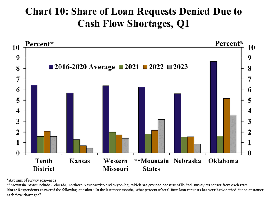 Chart 10: Share of Loan Requests Denied Due to Cash Flow Shortages, Q1- is a clustered column chart showing the percent* of loans denied due to cash flow shortages during the first quarter in the Tenth District and each state (Kansas, Western Missouri, **Mountain States, Nebraska, and Oklahoma) with columns for 2016-2020 Average, 2021, 2022 and 2023.   *Average of survey responses **Mountain States include Colorado, northern New Mexico and Wyoming, which are grouped because of limited survey Note: Respondents answered the following question: In the last three months, what percent of total farm loan requests has your bank denied due to customer cash flow shortages?