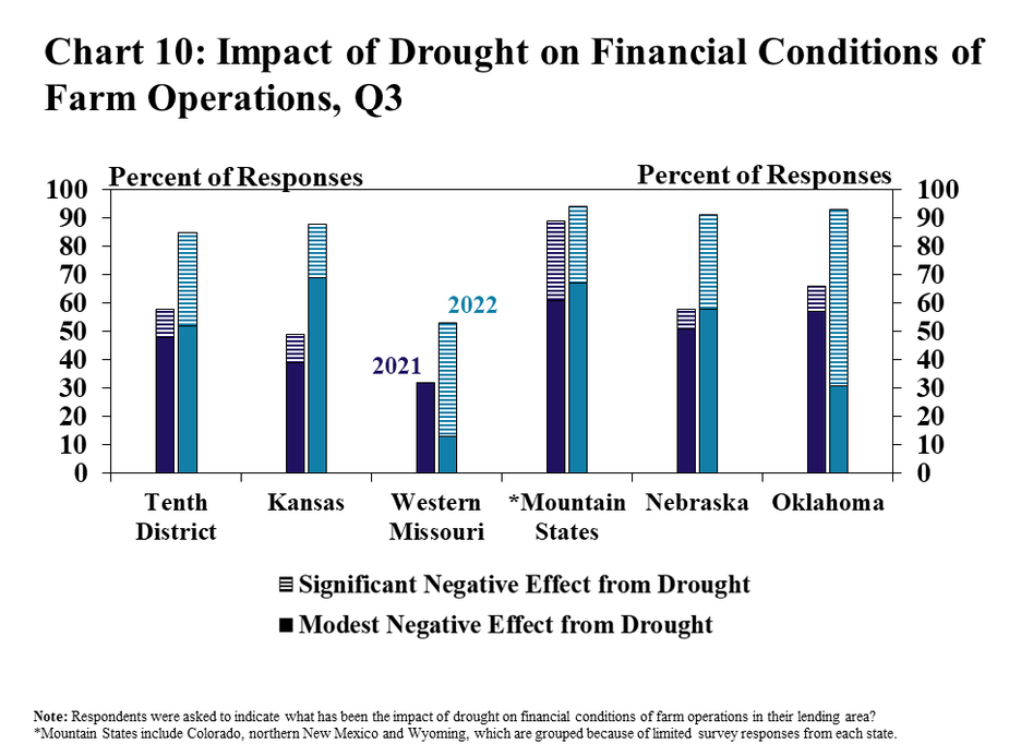 Chart 10: Impact of Drought on Financial Conditions of Farm Operations, Q3- is clustered, stacked column chart showing the percent of respondents that reported the impact of drought on financial conditions of farm operations in their area has been a Modest Negative Effect from Drought and a Significant Negative Effect from Drought for the Tenth District and each state in 2021 and 2022.  Note: Respondents were asked to indicate what has been the impact of drought on financial conditions of farm operations in their lending area? *Mountain States include Colorado, northern New Mexico and Wyoming, which are grouped because of limited survey responses from each state.