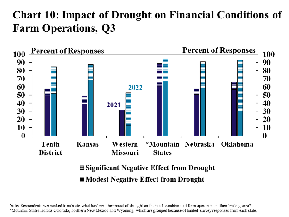 Chart 10: Impact of Drought on Financial Conditions of Farm Operations, Q3- is clustered, stacked column chart showing the percent of respondents that reported the impact of drought on financial conditions of farm operations in their area has been a Modest Negative Effect from Drought and a Significant Negative Effect from Drought for the Tenth District and each state in 2021 and 2022. Note: Respondents were asked to indicate what has been the impact of drought on financial conditions of farm operations in their lending area? *Mountain States include Colorado, northern New Mexico and Wyoming, which are grouped because of limited survey responses from each state.