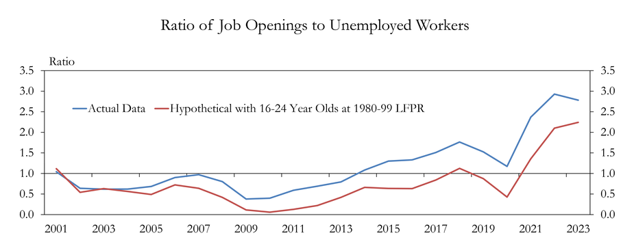 The chart shows the ratio of job openings to unemployed workers.