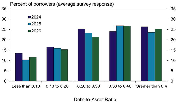 Bar chart showing the percent of borrowers by debt-to-asset ratio for 2024, 2025, and 2026. Ratios range from less than 0.10 to greater than 0.40, with percentages increasing for higher ratios.