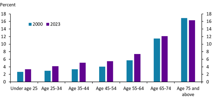 Chart 11 shows health care expenses as a percentage of post-tax income by age group. The share of disposable income devoted to health care rises with age, reaching close to 12% for those aged 65 to 74 and increasing to approximately 16% by age 75.