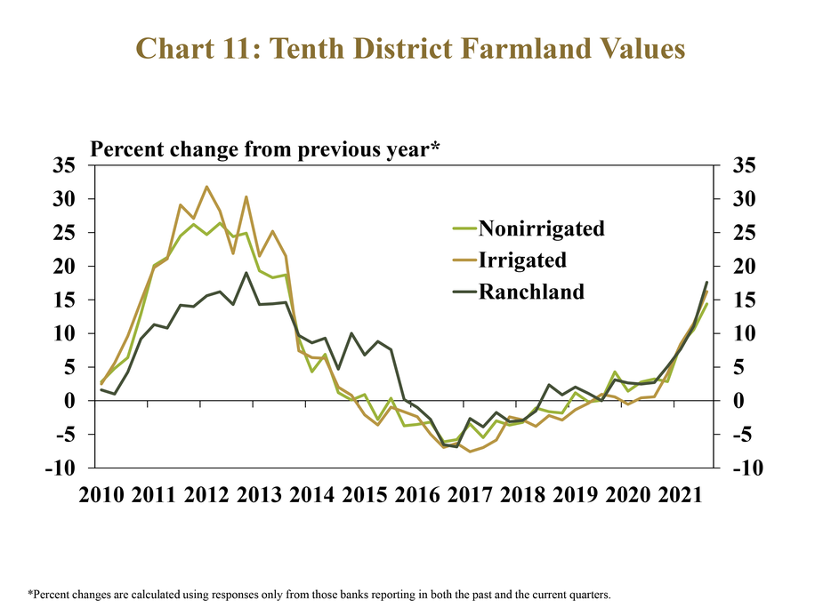 Chart 11: Tenth District Farmland Values– is a line graph showing the percent change* in farmland values from the previous year for non-irrigated cropland, irrigated cropland and ranchland in each quarter from 2010 to 2021.