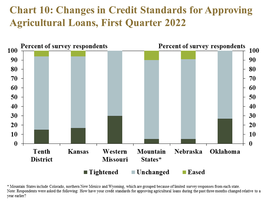 Chart 10: Changes in Credit Standards for Approving Agricultural Loans, First Quarter 2022–is a stacked column chart showing the percent of survey respondents that reported that credit standards for approving loans were tightened, unchanged or eased during the first quarter of 2022 compared with the same time a year ago. It includes columns adding to 100 percent for the Tenth District and each state (Kansas, Western Missouri, Mountain States*, Nebraska and Oklahoma).  *Mountain States include Colorado, northern New Mexico and Wyoming, which are grouped because of limited survey Note: Respondents were asked the following: How have your credit standards for approving agricultural loans during the past three months changed relative to a year earlier?