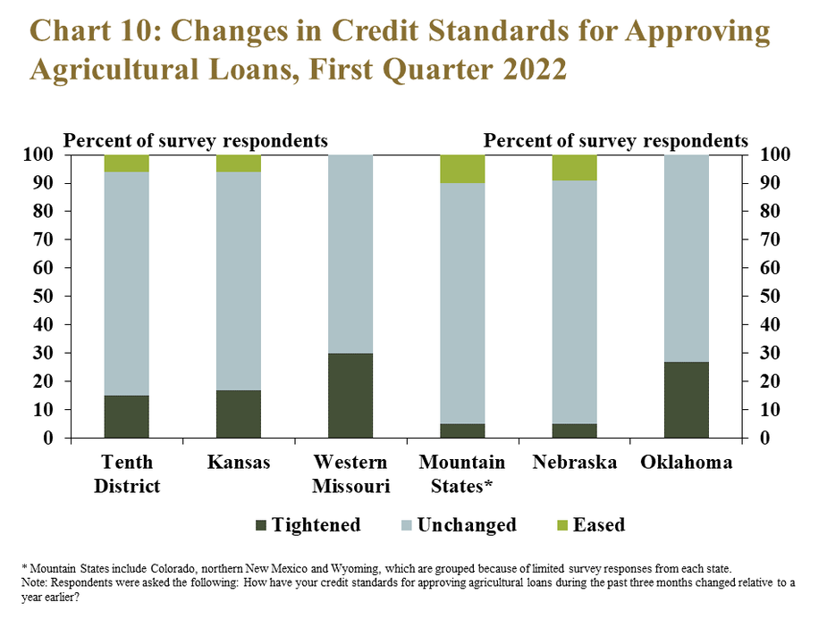 Chart 10: Changes in Credit Standards for Approving Agricultural Loans, First Quarter 2022–is a stacked column chart showing the percent of survey respondents that reported that credit standards for approving loans were tightened, unchanged or eased during the first quarter of 2022 compared with the same time a year ago. It includes columns adding to 100 percent for the Tenth District and each state (Kansas, Western Missouri, Mountain States*, Nebraska and Oklahoma). *Mountain States include Colorado, northern New Mexico and Wyoming, which are grouped because of limited survey Note: Respondents were asked the following: How have your credit standards for approving agricultural loans during the past three months changed relative to a year earlier?
