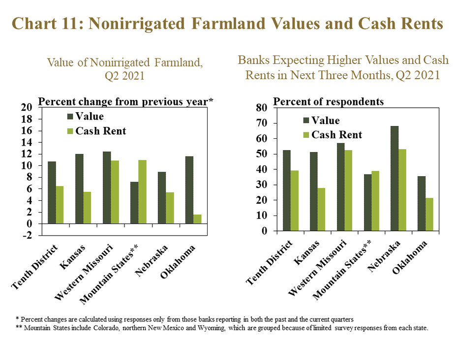 Chart 11: Nonirrigated Farmland Values and Cash Rents– includes two individual charts. Left, Value of Nonirrigated Farmland, Q2 2021- is a clustered column showing the percent change* in the value of nonirrigated cropland and cash rents on nonirrigated crop in the Tenth District and each state. Left, Banks Expecting Higher Values and Cash Rents in Next Three Months, Q2 2021- is a clustered column showing the share of respondents reported an expectation of higher nonirrigated cropland values and cash rents in the next three months compared to the same time a year ago in the Tenth District and each state. * Percent changes are calculated using responses only from those banks reporting in both the past and the current quarters **Mountain States include Colorado, northern New Mexico and Wyoming, which are grouped because of limited survey responses from each state.