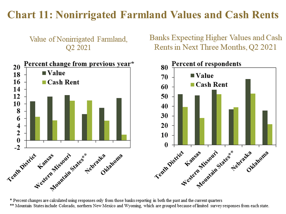 Chart 11: Nonirrigated Farmland Values and Cash Rents– includes two individual charts. Left, Value of Nonirrigated Farmland, Q2 2021- is a clustered column showing the percent change* in the value of nonirrigated cropland and cash rents on nonirrigated crop in the Tenth District and each state. Left, Banks Expecting Higher Values and Cash Rents in Next Three Months, Q2 2021- is a clustered column showing the share of respondents reported an expectation of higher nonirrigated cropland values and cash rents in the next three months compared to the same time a year ago in the Tenth District and each state.   * Percent changes are calculated using responses only from those banks reporting in both the past and the current quarters **Mountain States include Colorado, northern New Mexico and Wyoming, which are grouped because of limited survey responses from each state.