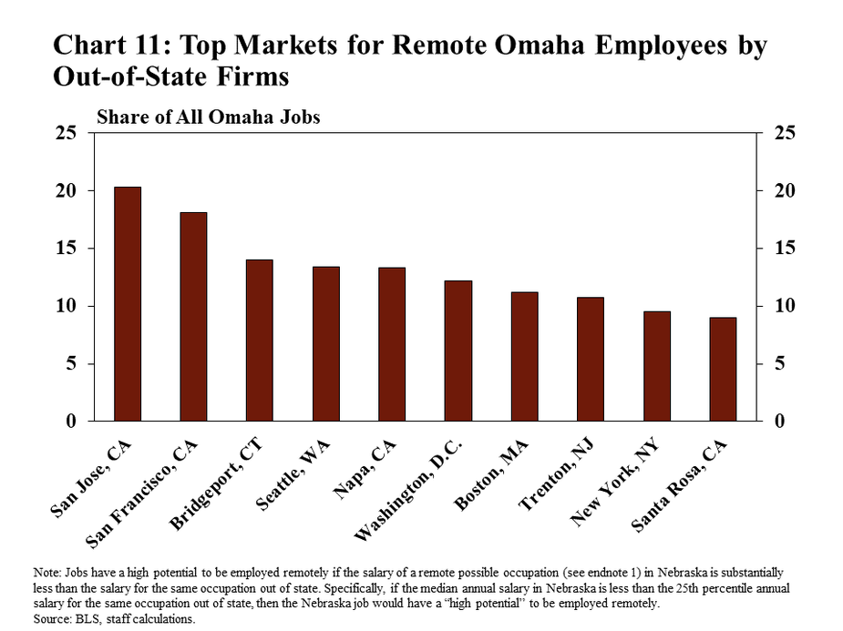 Chart 11: Top Markets for Remote Omaha Employees by Out-of-State Firms shows the share of all jobs with high potential to be hired by out-of-state firms in the top ten out-of-state markets. The markets shown are San Jose, CA; San Francisco, CA; Bridgeport, CT; Seattle, WA; Napa, CA; Washington, D.C.; Boston, MA; Trenton, NJ; New York, NY; and Santa Rosa, CA. The note explains that jobs have a high potential to be employed remotely if the salary of a remote possible occupation (see endnote 1) in Nebraska is substantially less than the salary for the same occupation out of state. Specifically, if the median annual salary in Nebraska is less than the 25th percentile annual salary for the same occupation out of state, then the Nebraska job would have a “high potential” to be employed remotely. The data sources are the BLS and staff calculations.