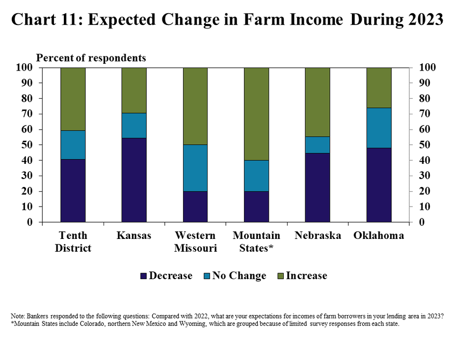 Chart 11: Expected Change in Farm Income During 2023–is a stacked column chart showing the share of respondents that expect farm income in 2023 to be higher, the same or lower than 2022 with bars for each state and the Tenth District (Kansas, Western Missouri, Mountain States*, Nebraska and Oklahoma).  Note: Bankers responded to the following questions: Compared with 2022, what are your expectations for incomes of farm borrowers in your lending area in 2023? *Mountain States include Colorado, northern New Mexico and Wyoming, which are grouped because of limited survey responses from each state.