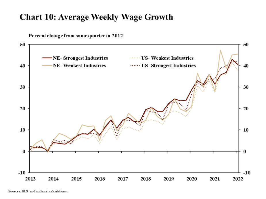 Chart 10: Average Weekly Wage Growth is a line chart that shows the percentage change in average weekly wages in Nebraska and the United States for the strongest and weakest industries relative to the same quarter in 2012. The sources are the BLS and the authors’ calculations.