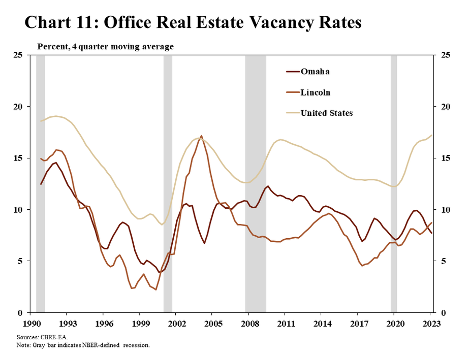 Chart 11: Office Real Estate Vacancy Rates is a line chart showing office vacancy rates for Omaha, Lincoln, and the United States as a 4-quarter moving average from Q1 1990 through Q1 2023. Gray bars indicate NBER-defined recessions. The source is CBRE-RA.