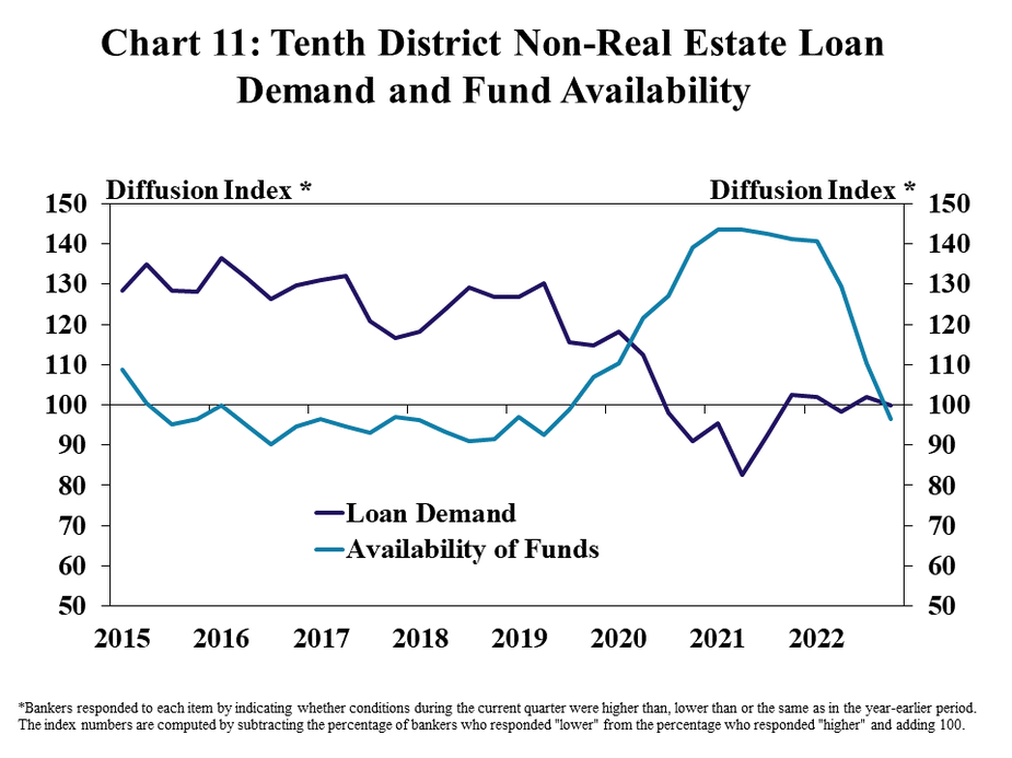 Chart 11: Non-Real Estate Loan Demand and Fund Availability– is a line graph showing the diffusion index* of farm loan demand and availability of funds in the Tenth District in each quarter from Q1 2015 to Q4 2022.  *Bankers responded to each item by indicating whether conditions during the current quarter were higher than, lower than or the same as in the year-earlier period. The index numbers are computed by subtracting the percentage of bankers who responded "lower" from the percentage who responded "higher" and adding 100.