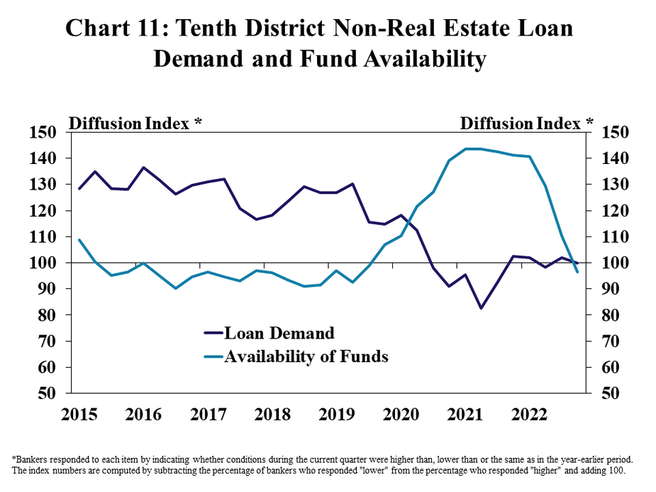 Chart 11: Non-Real Estate Loan Demand and Fund Availability– is a line graph showing the diffusion index* of farm loan demand and availability of funds in the Tenth District in each quarter from Q1 2015 to Q4 2022. *Bankers responded to each item by indicating whether conditions during the current quarter were higher than, lower than or the same as in the year-earlier period. The index numbers are computed by subtracting the percentage of bankers who responded "lower" from the percentage who responded "higher" and adding 100.