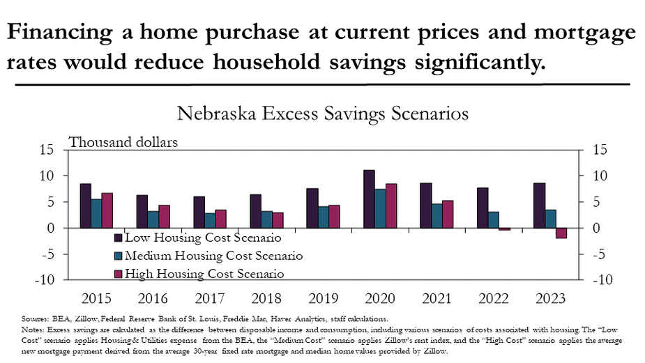 Financing a home purchase at current prices and mortgage rates would reduce household savings significantly.