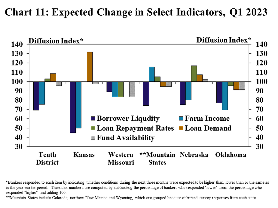 Chart 11: Expected Change in Select Indicators, Q1 2023– is a clustered column chart showing the diffusion index* of expectations for select credit conditions in the Tenth District and every state (Kansas, Western Missouri, **Mountain States, Nebraska, and Oklahoma) with columns for borrower liquidity, farm income, loan repayment rates, loan demand and fund availability. *Bankers responded to each item by indicating whether conditions during the next three months were expected to be higher than, lower than or the same as in the year-earlier period. The index numbers are computed by subtracting the percentage of bankers who responded "lower" from the percentage who responded "higher" and adding 100. **Mountain States include Colorado, northern New Mexico and Wyoming, which are grouped because of limited survey responses from each state.