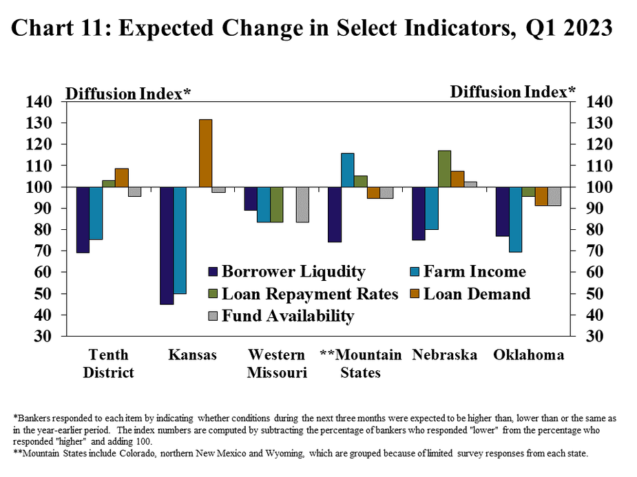 Chart 11: Expected Change in Select Indicators, Q1 2023– is a clustered column chart showing the diffusion index* of expectations for select credit conditions in the Tenth District and every state (Kansas, Western Missouri, **Mountain States, Nebraska, and Oklahoma) with columns for borrower liquidity, farm income, loan repayment rates, loan demand and fund availability.   *Bankers responded to each item by indicating whether conditions during the next three months were expected to be higher than, lower than or the same as in the year-earlier period.  The index numbers are computed by subtracting the percentage of bankers who responded "lower" from the percentage who responded "higher" and adding 100. **Mountain States include Colorado, northern New Mexico and Wyoming, which are grouped because of limited survey responses from each state.