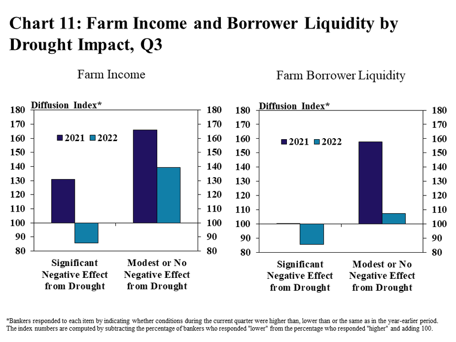Chart 11: Farm Income and Loan Repayment Rates by Drought Impact, Q3- includes two individual charts. Left, Farm Income - is a clustered column chart showing the diffusion index* of farm income in 2021 and 2022 based on whether the respondent reported Significant Negative Effect from Drought or Modest or No Negative Effect from Drought. Right, Farm Borrower Liquidity - is a clustered column chart showing the diffusion index* of farm borrower liquidity in 2021 and 2022 based on whether the respondent reported Significant Negative Effect from Drought or Modest or No Negative Effect from Drought. *Bankers responded to each item by indicating whether conditions during the current quarter were higher than, lower than or the same as in the year-earlier period. The index numbers are computed by subtracting the percentage of bankers who responded "lower" from the percentage who responded "higher" and adding 100.