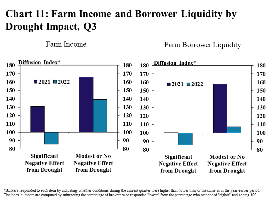 Chart 11: Farm Income and Loan Repayment Rates by Drought Impact, Q3- includes two individual charts. Left, Farm Income - is a clustered column chart showing the diffusion index* of farm income in 2021 and 2022 based on whether the respondent reported Significant Negative Effect from Drought or Modest or No Negative Effect from Drought. Right, Farm Borrower Liquidity - is a clustered column chart showing the diffusion index* of farm borrower liquidity in 2021 and 2022 based on whether the respondent reported Significant Negative Effect from Drought or Modest or No Negative Effect from Drought.  *Bankers responded to each item by indicating whether conditions during the current quarter were higher than, lower than or the same as in the year-earlier period.  The index numbers are computed by subtracting the percentage of bankers who responded "lower" from the percentage who responded "higher" and adding 100.