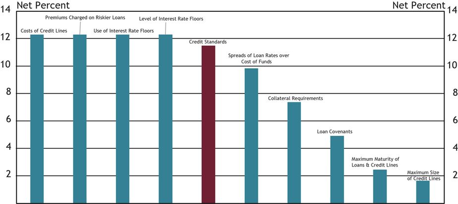 Chart 12 shows diffusion indexes for credit standards (red bar) and various loan terms. The diffusion indexes show the difference between the percent of banks reporting tightening terms and those reporting easing terms. Net percent refers to the percent of banks that reported having tightened (“tightened somewhat” or “tightened considerably”) minus the percent of banks that reported having eased (“eased somewhat” or “eased considerably”).