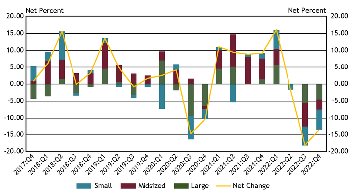 Chart 8 shows diffusion indexes for loan demand. The diffusion indexes show the difference between the percent of banks reporting weakened loan demand and those reporting stronger loan demand. Net percent refers to the percent of banks that reported having weakened (“moderately weaker” or “substantially weaker”) minus the percent of banks that reported having stronger loan demand (“moderately stronger” or “substantially stronger”). It should be noted that small banks have total assets of $1 billion or less, midsized banks have total assets between $1 billion and $10 billion and large banks have total assets greater than $10 billion.