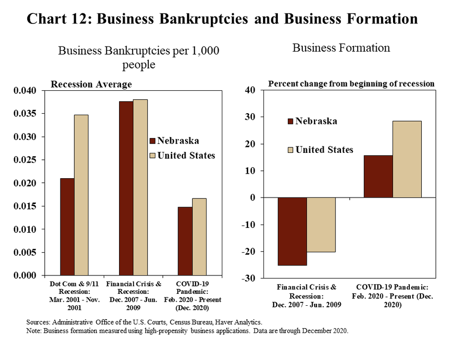 Chart 12: Business Bankruptcies and Business Formation are two bar charts showing business bankruptcies per 1,000 people and business formation for Nebraska and the United States. Business bankruptcies are averages for three recessions: the Dot-Com and 9/11 recession (March 2001 through November 2001, the Financial Crisis and recession (December 2007 through June 2009), and the COVID-19 pandemic (February 2020 through the present – December 2020 on this chart). Business formation is measured using high-propensity business applications and is shown as the percent change from the beginning of each recessionary period. Two recessions are shown for business formation: the Financial Crisis and recession (December 2007 through June 2009), and the COVID-19 pandemic (February 2020 through the present – December 2020 on this chart). The data sources are the Administrative Office of the U.S. Courts, the Census Bureau, and Haver Analytics.