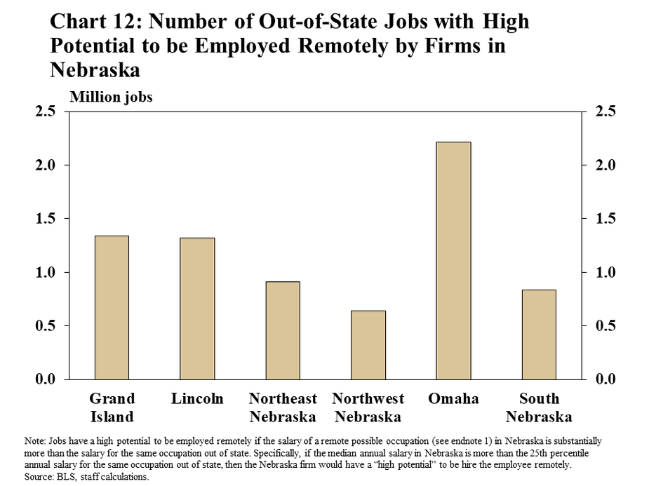 Chart 12: Number of Out-of-State Jobs with High Potential to be Employed Remotely by Firms in Nebraska is a bar chart showing the number of jobs in millions that have high potential to be hired in each local area of Nebraska. Individual bars are shown for Grand Island, Lincoln, Northeast Nebraska, Northwest Nebraska, Omaha-Council Bluffs, and South Nebraska. The note explains that jobs have a high potential to be employed remotely if the salary of a remote possible occupation (see endnote 1) in Nebraska is substantially more than the salary for the same occupation out of state. Specifically, if the median annual salary in Nebraska is more than the 25th percentile annual salary for the same occupation out of state, then the Nebraska firm would have a “high potential” to be hire the employee remotely. The data sources are the BLS and staff calculations.