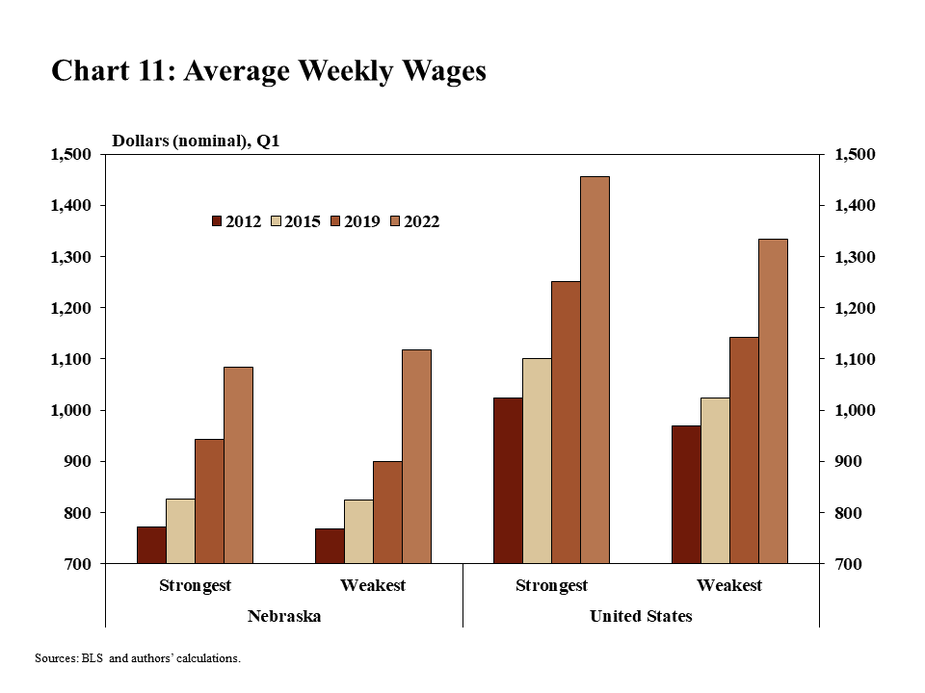 Chart 11: Average weekly Wages is a bar chart showing the average weekly wage for the strongest and weakest industries in Nebraska and the United States in nominal dollars. The bars display first quarter wages for four years: 2012, 2015, 2019, and 2022. The sources are the BLS and the authors’ calculations.