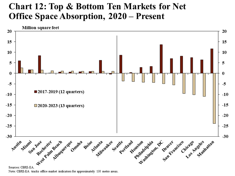 Chart 12: Top & Bottom Ten Markets for Net Office Space Absorption, 2020-Present is a bar chart showing the top and bottom markets for office space absorption in millions of square feet. Two time periods are reported: the total of 2017-2019 (12 total quarters) and 2020-2023 (13 total quarters). The top markets displayed are: Austin, Miami, San Jose, Rochester, West Palm Beach, Albuquerque, Omaha, Boise, Atlanta, and Milwaukee. The bottom markets displayed are: Seattle, Portland, Houston, Philadelphia, Washington, D.C., Denver, San Francisco, Chicago, Los Angeles, and Manhattan. The source is CBRE-RA. A note indicates that CBRE-EA tracks industrial market indicators for approximately 130 metros.