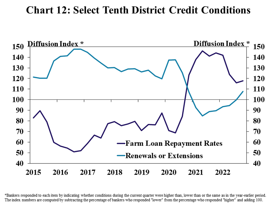 Chart 12: Select Tenth District Credit Conditions– is a line graph showing the diffusion index* of farm loan repayment rates and renewals or extensions in the Tenth District in each quarter from Q1 2015 to Q4 2022.  *Bankers responded to each item by indicating whether conditions during the current quarter were higher than, lower than or the same as in the year-earlier period. The index numbers are computed by subtracting the percentage of bankers who responded "lower" from the percentage who responded "higher" and adding 100.