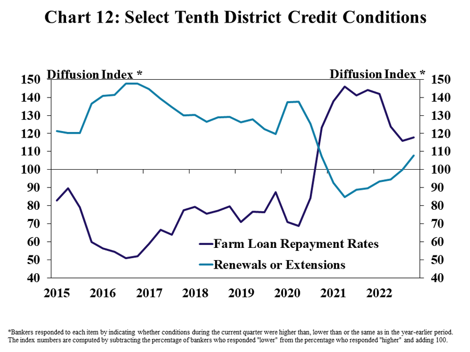 Chart 12: Select Tenth District Credit Conditions– is a line graph showing the diffusion index* of farm loan repayment rates and renewals or extensions in the Tenth District in each quarter from Q1 2015 to Q4 2022. *Bankers responded to each item by indicating whether conditions during the current quarter were higher than, lower than or the same as in the year-earlier period. The index numbers are computed by subtracting the percentage of bankers who responded "lower" from the percentage who responded "higher" and adding 100.