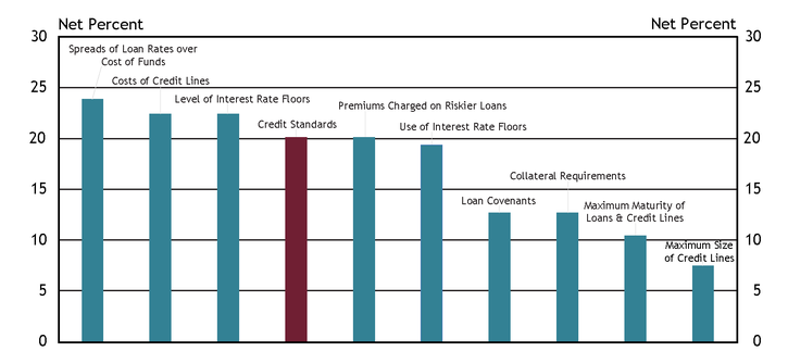 Chart 12 shows diffusion indexes for credit standards (red bar) and various loan terms. The diffusion indexes show the difference between the percent of banks reporting tightening terms and those reporting easing terms. Net percent refers to the percent of banks that reported having tightened (“tightened somewhat” or “tightened considerably”) minus the percent of banks that reported having eased (“eased somewhat” or “eased considerably”).