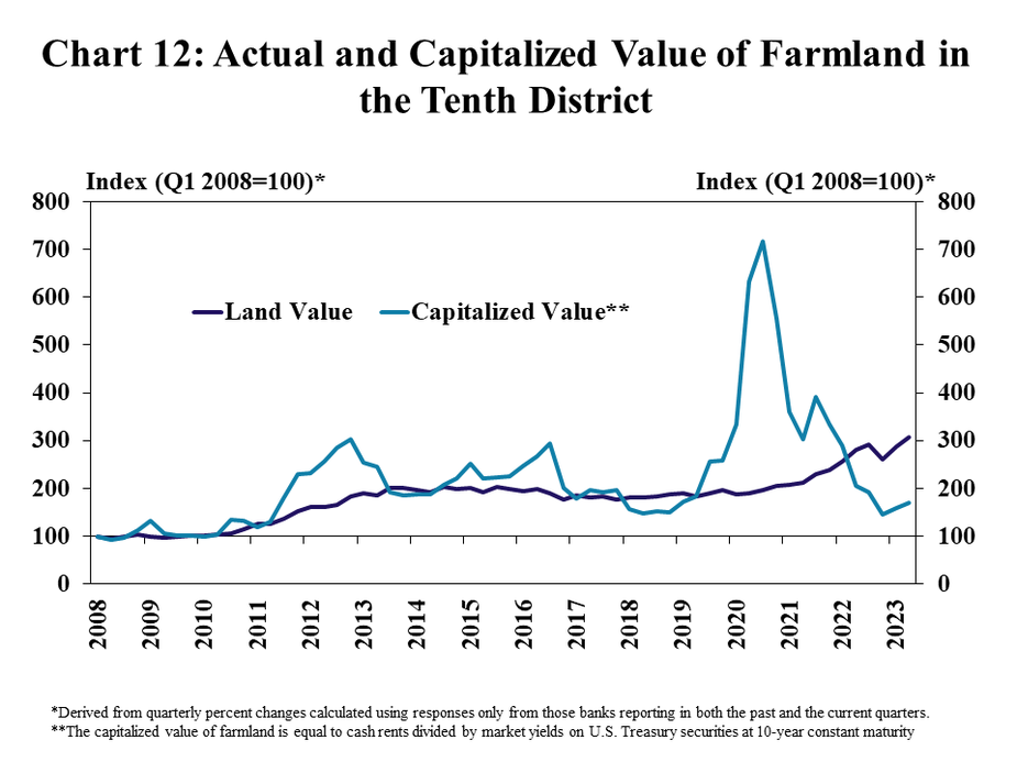 Actual and Capitalized Value of Farmland in the Tenth District – is a line graph showing an index (Q1 2008=100) of Tenth District land value and the index (Q1 2008 = 100) of the capitalized value** in each quarter from 2008 to 2023.