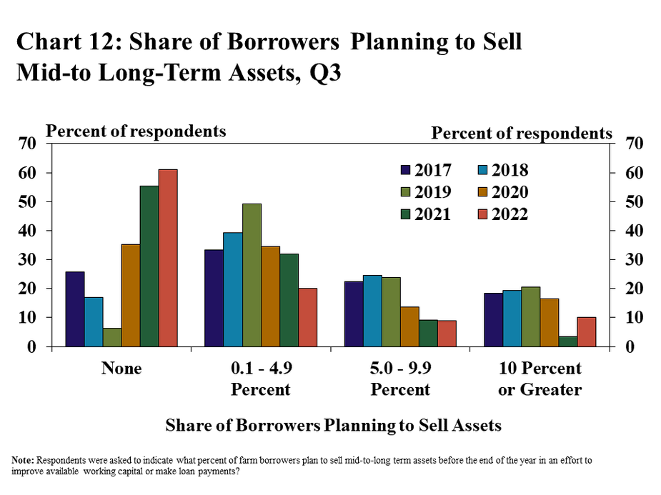 Chart 12: Share of Borrowers Planning to Sell Mid-to Long-Term Assets, Q3 – - is a clustered column chart showing the percent of respondents in the Tenth District that reported various of levels of farm borrowers that plan to liquidate assets. The vertical axis is the percent of respondents, and the horizontal axis is the share of borrowers planning to sell assets (None, 0.1 to 4.9 Percent, 5.0 to 9.9 Percent and 10 Percent or Greater). Each of the horizontal axis categories includes columns for 2017, 2018, 2019, 2020, 2021 and 2022. Note: Respondents were asked to indicate what percent of farm borrowers plan to sell mid-to-long term assets before the end of the year in an effort to improve available working capital or make loan payments.
