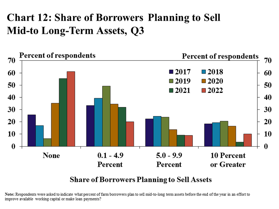 Chart 12: Share of Borrowers Planning to Sell Mid-to Long-Term Assets, Q3 – - is a clustered column chart showing the percent of respondents in the Tenth District that reported various of levels of farm borrowers that plan to liquidate assets. The vertical axis is the percent of respondents, and the horizontal axis is the share of borrowers planning to sell assets (None, 0.1 to 4.9 Percent, 5.0 to 9.9 Percent and 10 Percent or Greater). Each of the horizontal axis categories includes columns for 2017, 2018, 2019, 2020, 2021 and 2022.    Note: Respondents were asked to indicate what percent of farm borrowers plan to sell mid-to-long term assets before the end of the year in an effort to improve available working capital or make loan payments.