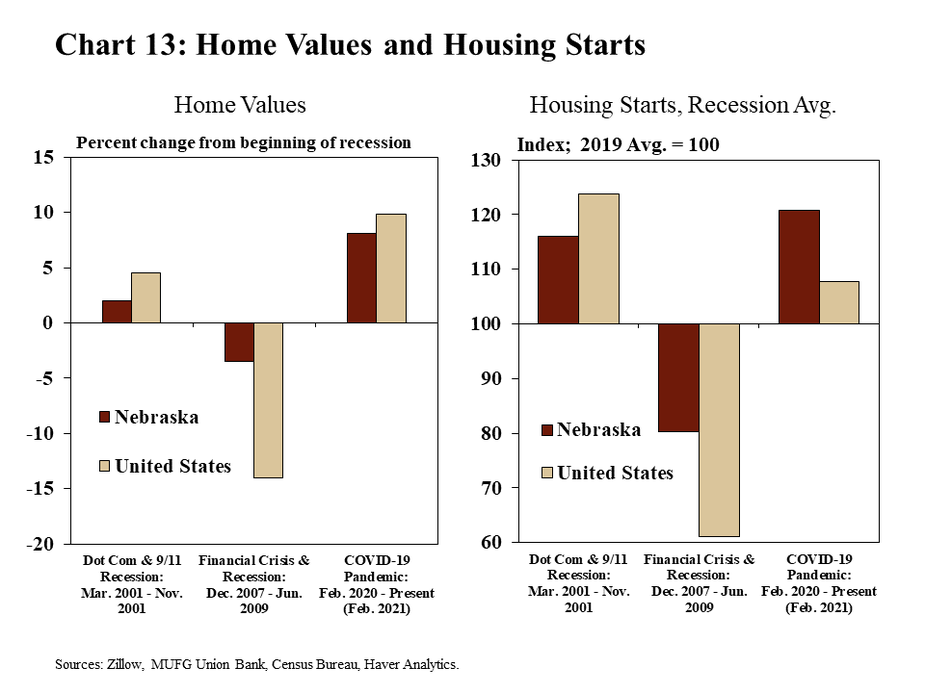 Chart 13: Home Values and Housing Starts are two bar charts showing home values and housing starts for Nebraska and the United States. Home values are shown as the percent change from the beginning of three separate recessionary periods: the Dot-Com and 9/11 recession (March 2001 through November 2001, the Financial Crisis and recession (December 2007 through June 2009), and the COVID-19 pandemic (February 2020 through the present – February 2021 on this chart). Housing starts are indexed to the 2019 annual average and are shown as the average value for three recessionary periods: the Dot-Com and 9/11 recession (March 2001 through November 2001, the Financial Crisis and recession (December 2007 through June 2009), and the COVID-19 pandemic (February 2020 through the present – February 2021 on this chart). The data sources are Zillow, MUFG Union Bank, the Census Bureau, and Haver Analytics.