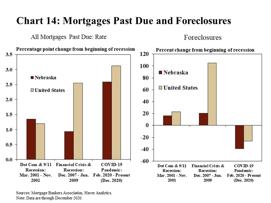 Chart 14: Mortgages Past Due and Foreclosures are two bar charts showing delinquent mortgage rates and foreclosures for Nebraska and the United States. Delinquent mortgage are shown as the percentage point change in the rate of all mortgages past due from the beginning of three separate recessionary periods: the Dot-Com and 9/11 recession (March 2001 through November 2001, the Financial Crisis and recession (December 2007 through June 2009), and the COVID-19 pandemic (February 2020 through the present – December 2020 on this chart). Foreclosures are shown as the percent change from the beginning of three recessionary periods: the Dot-Com and 9/11 recession (March 2001 through November 2001, the Financial Crisis and recession (December 2007 through June 2009), and the COVID-19 pandemic (February 2020 through the present – December 2020 on this chart). The data sources are the Mortgage Bankers Association and Haver Analytics