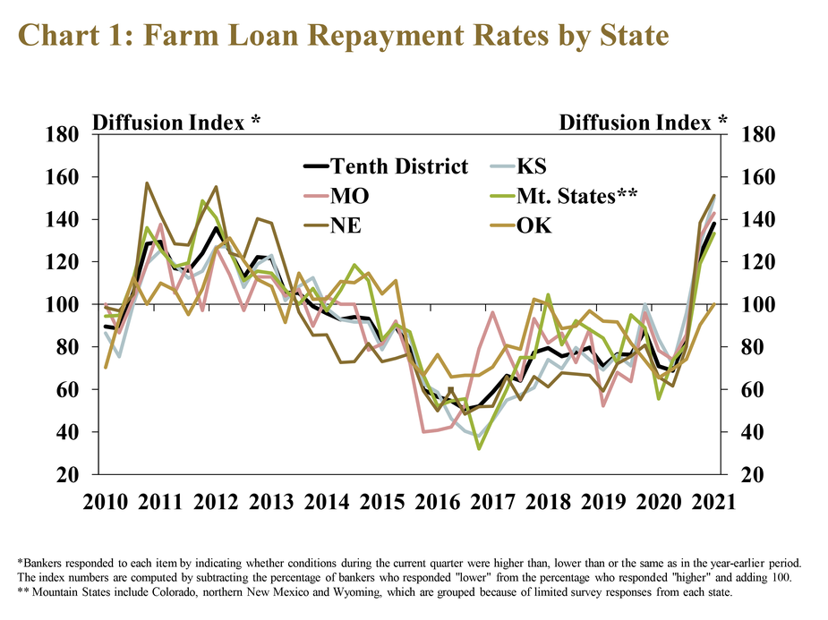 Chart 1: Farm Loan Repayment Rates by State, is a line graph showing the diffusion index of farm loan repayment rates in each quarter for the Tenth District and each state from 2010 to 2021. The index is on a 100 scale, with 100 representing no change, values above 100 representing an increase from the same time a year ago and values below 100 representing a decrease from a year ago. It shows that the rate of loan repayment increased rapidly for the second consecutive quarter in nearly all 10th District states.