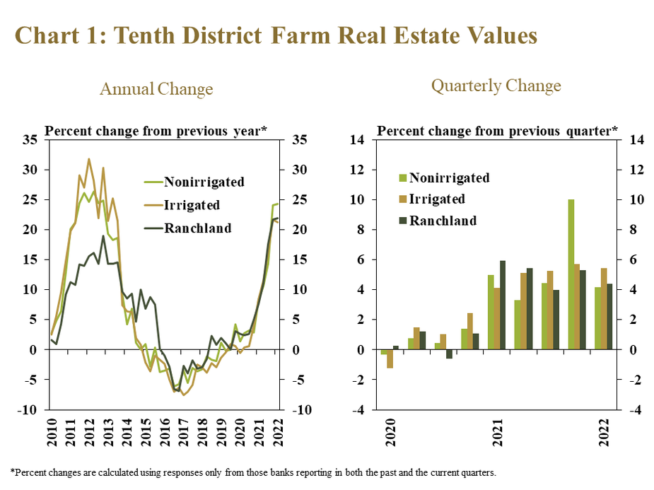 Chart 1: Tenth District Farm Real Estate Values– includes two individual charts. Left, Annual Change- is a line graph showing the percentage change from the previous year* in nonirrigated farmland, irrigated farmland and ranchland values in every quarter from 2010 to 2022. Right, Quarterly Change - is a clustered column chart showing the percent change from the previous quarter* in nonirrigated farmland, irrigated farmland and ranchland values in every quarter from 2020 to 2022.  *Percent changes are calculated using responses only from those banks reporting in both the past and the current quarters.
