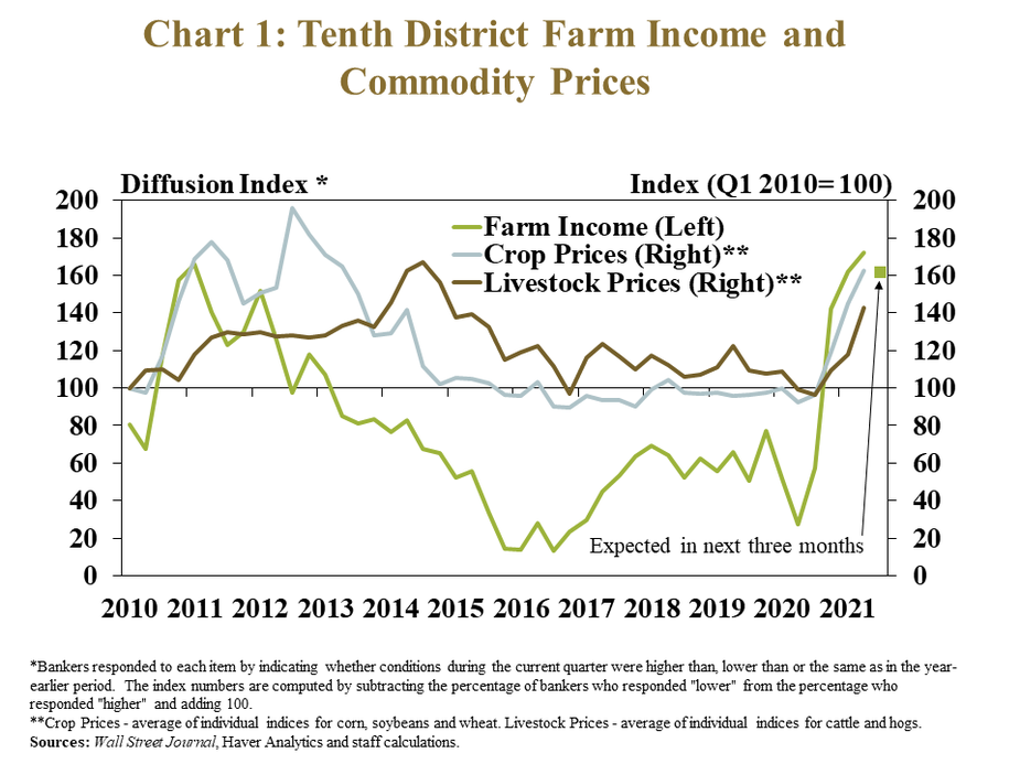 Chart 1: Tenth District Farm Income and Commodity Prices - is a line graph showing the diffusion index* of farm income for the Tenth District and an index of both crop prices** and livestock prices** from 2010 to 2021. The diffusion index is on a 100 scale, with 100 representing no change, values above 100 representing an increase from the same time a year ago and values below 100 representing a decrease from a year ago. The commodity price indices are a 100 scale with Q1 2010 representing 100.   *Bankers responded to each item by indicating whether conditions during the current quarter were higher than, lower than or the same as in the year-earlier period.  The index numbers are computed by subtracting the percentage of bankers who responded "lower" from the percentage who responded "higher" and adding 100. **Crop Prices - average of individual indices for corn, soybeans and wheat. Livestock Prices - average of individual indices for cattle and hogs.  Sources: Wall Street Journal, Haver Analytics and staff calculations.